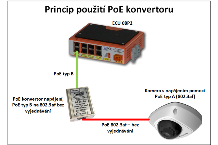 PoE konvertor napájení, PoE typ B na 802.3af (typ A) – bez vyjednávání